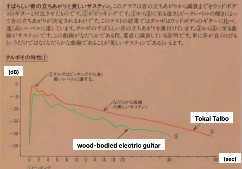 Graph from the 1983 Tokai Talbo catalogue comparing faster attack and smoother decay with a wood-bodied electric guitar