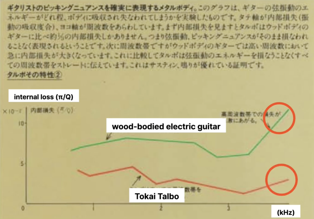 Graph from the 1983 Tokai Talbo catalogue showing lower internal energy loss than a wood-bodied electric guitar