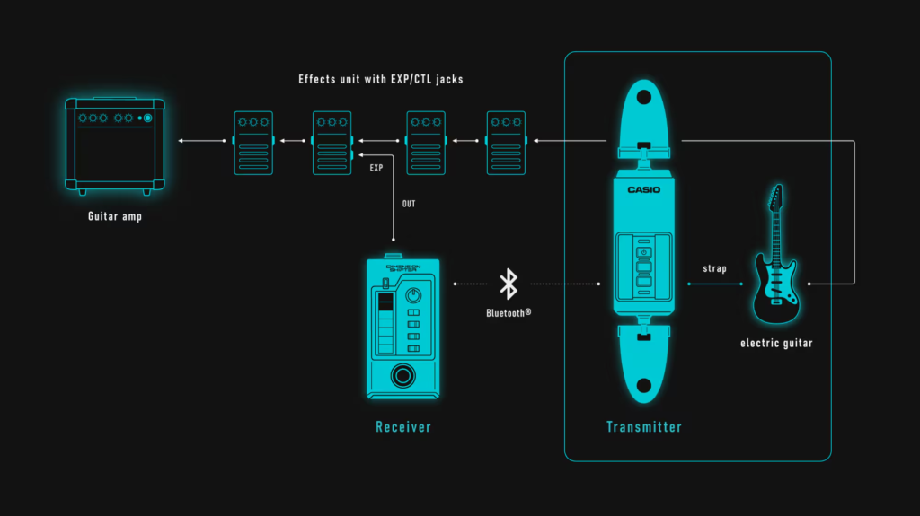 Casio Dimension Shifter wireless expression controller signal flow diagram with transmitter and receiver