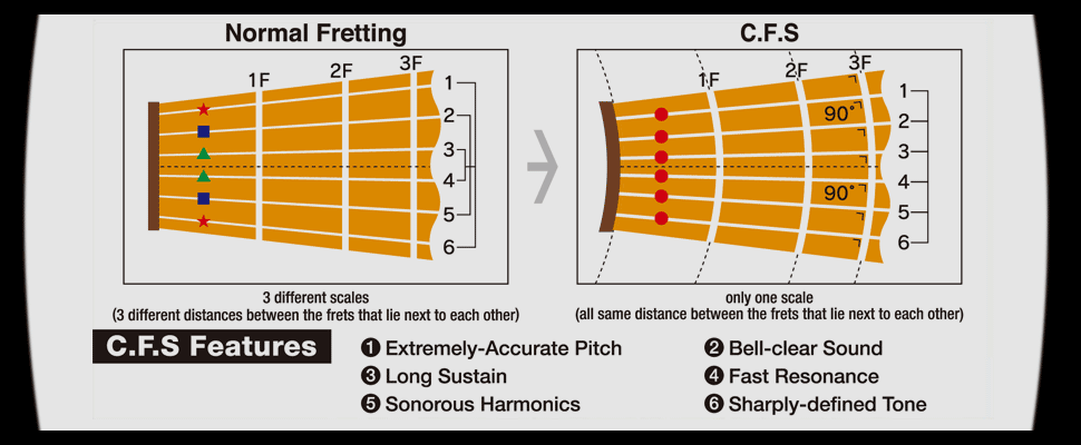 Fujigen Circle Fretting System diagram showing slightly curved frets meeting the strings at a right angle