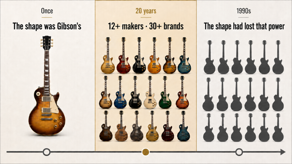 Gibson v. Fernandes court document regarding the Les Paul shape