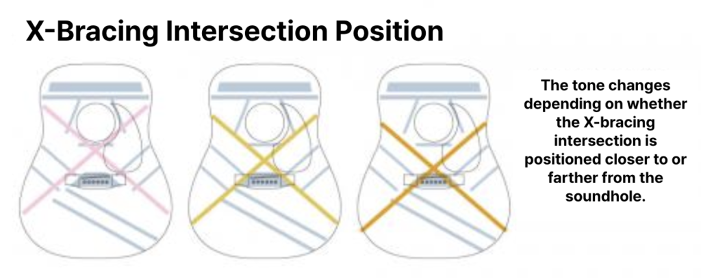 Diagram of X-bracing intersection positions showing how Headway guitars shift the X-brace toward or away from the soundhole to change tone