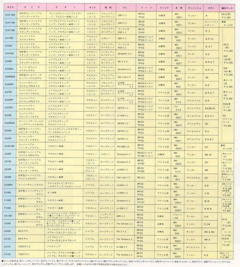 Greco Super Real series spec table from the 1981 catalog